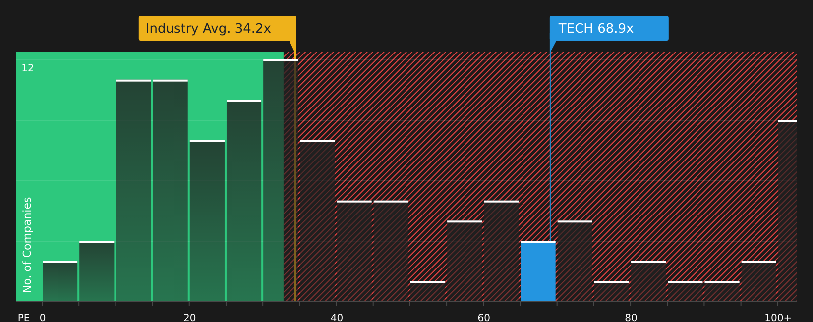 NasdaqGS:TECH P/E Ratio as at Apr 2026