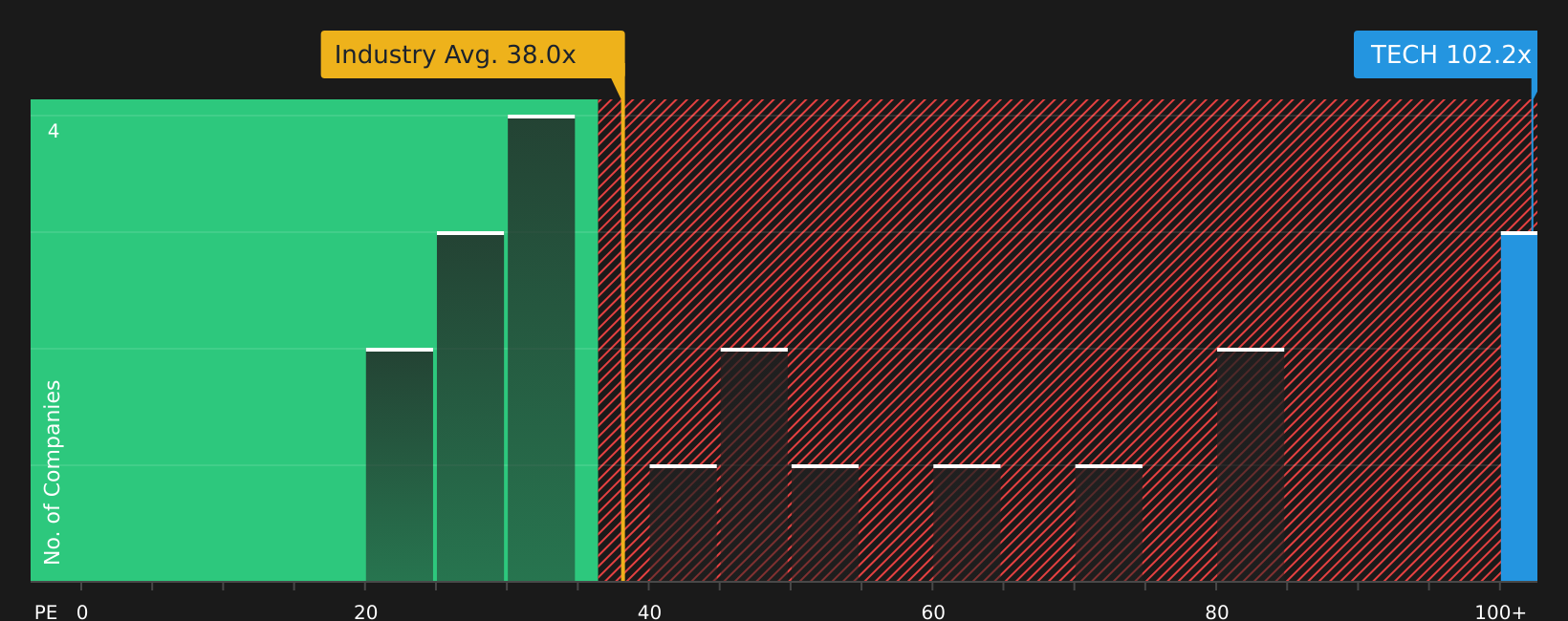 NasdaqGS:TECH P/E Ratio as at May 2026