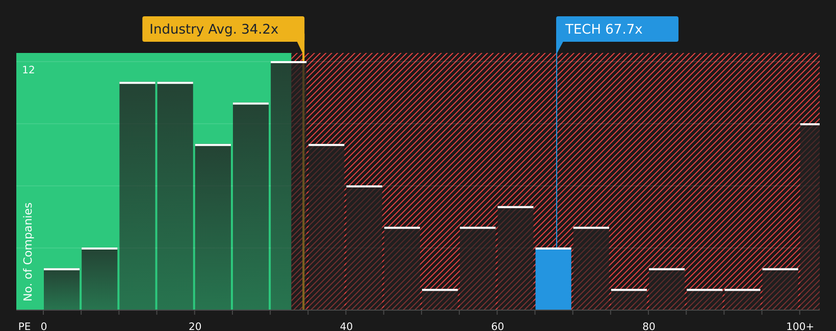 NasdaqGS:TECH P/E Ratio as at May 2026