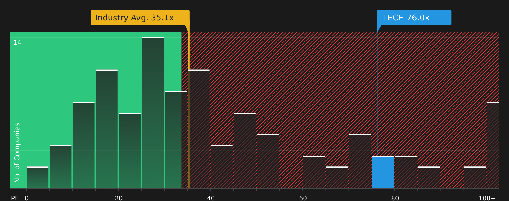 NasdaqGS:TECH P/E Ratio as at Jun 2026