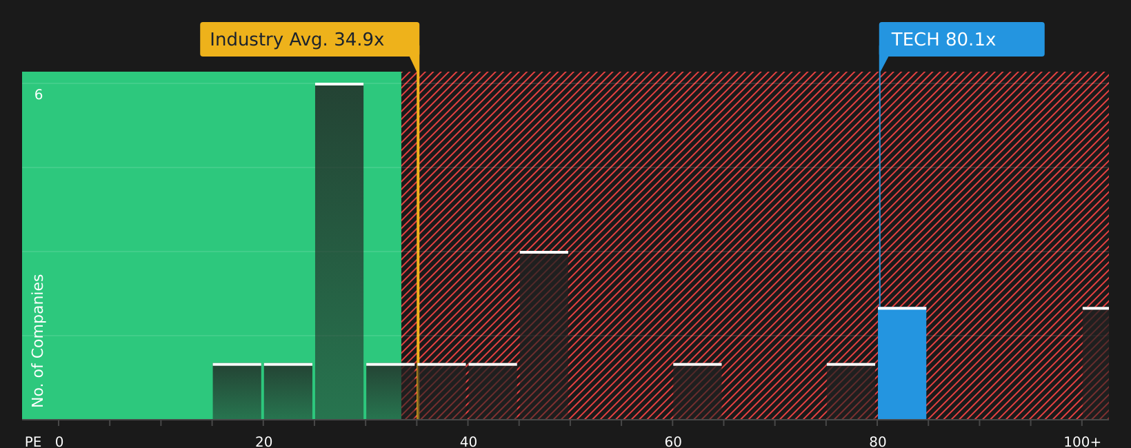 NasdaqGS:TECH P/E Ratio as at Jun 2026
