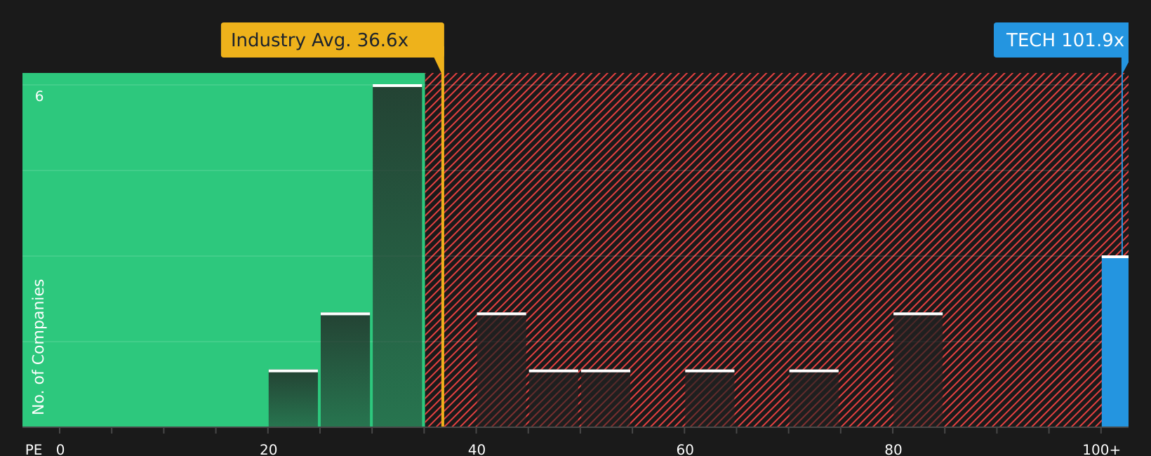NasdaqGS:TECH P/E Ratio as at Jul 2026
