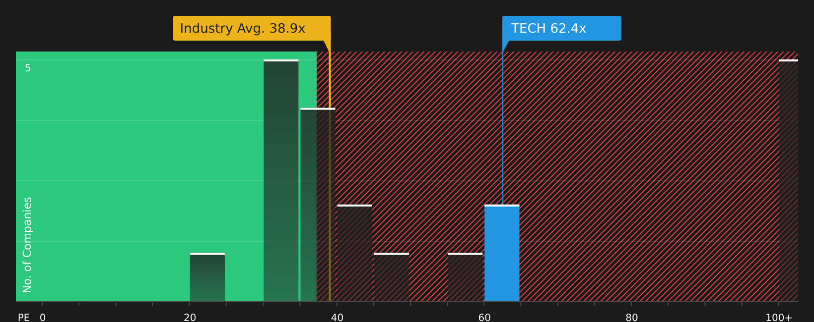 NasdaqGS:TECH P/E Ratio as at Aug 2026