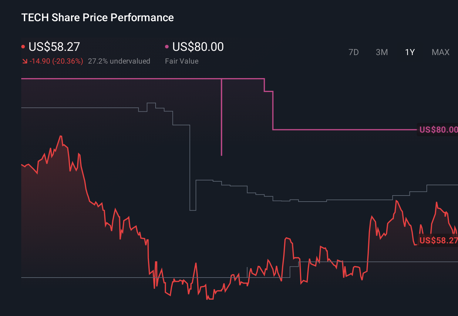 TECH 1-Year Stock Price Chart