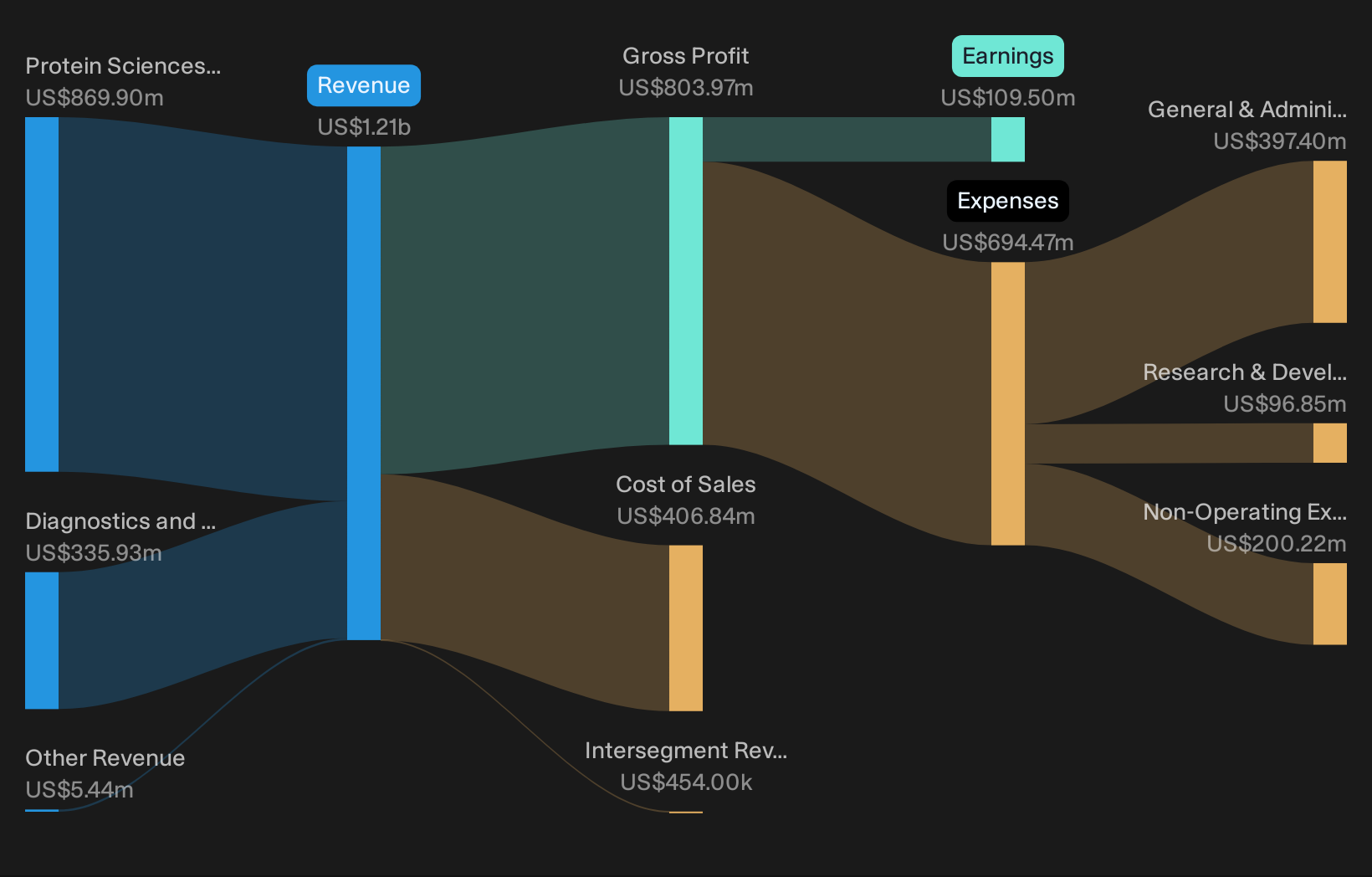 NasdaqGS:TECH Revenue & Expenses Breakdown as at Feb 2026