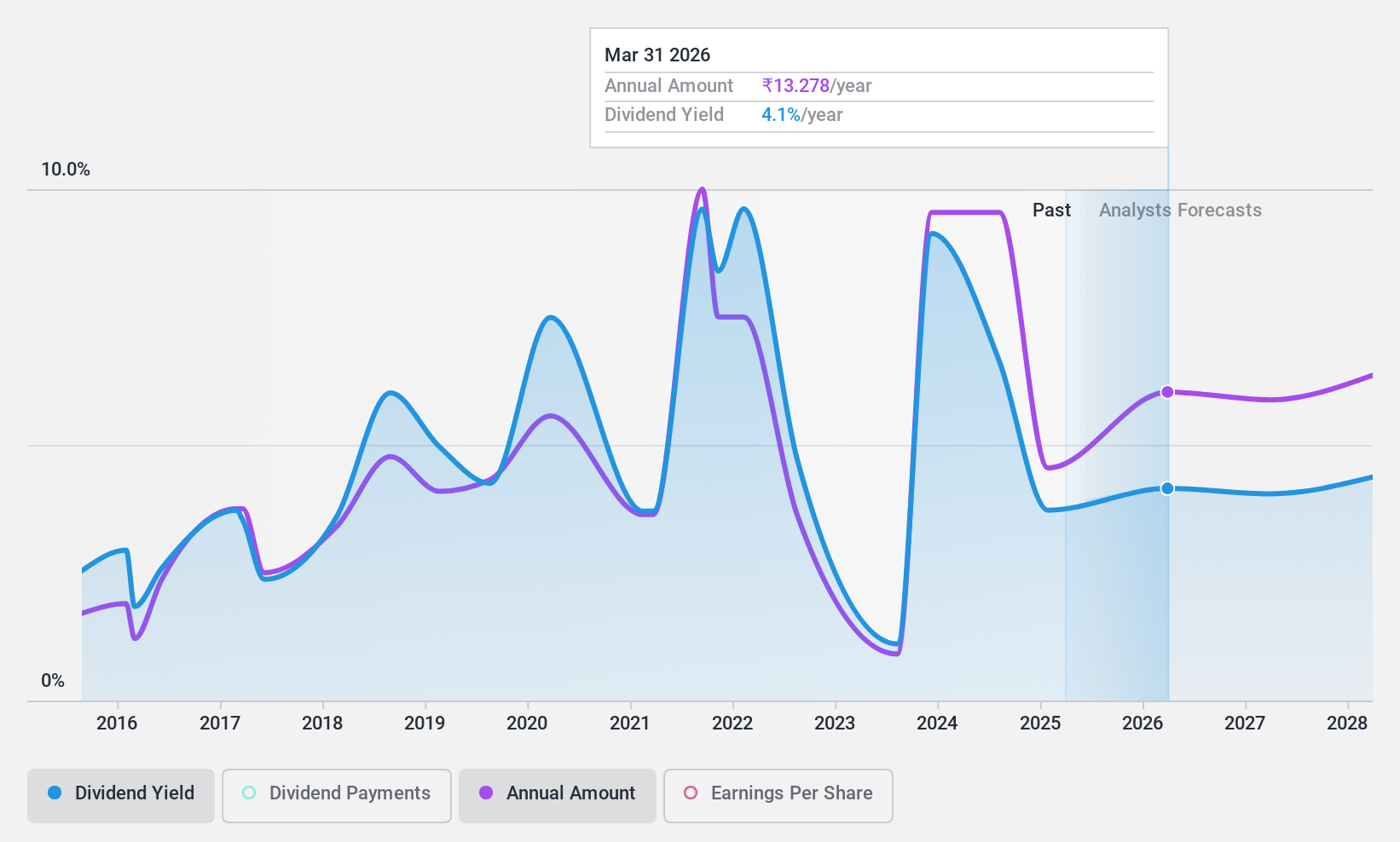 NSEI:BPCL Dividend History as at Aug 2024