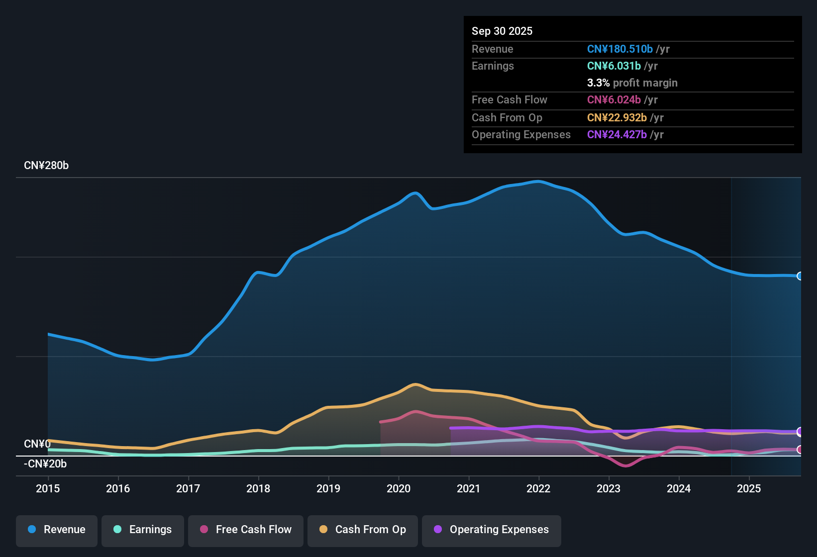 SEHK:3323 Earnings & Revenue History as at Oct 2025