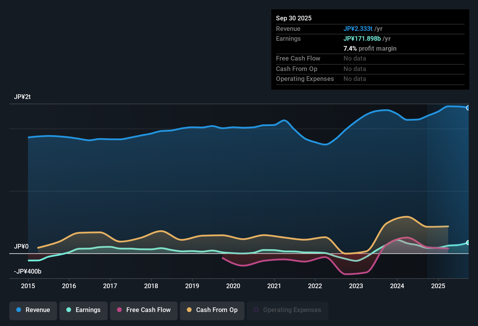 TSE:9508 Earnings & Revenue History as at Nov 2025