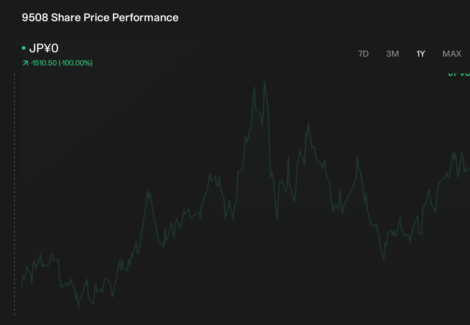 TSE:9508 1-Year Stock Price Chart
