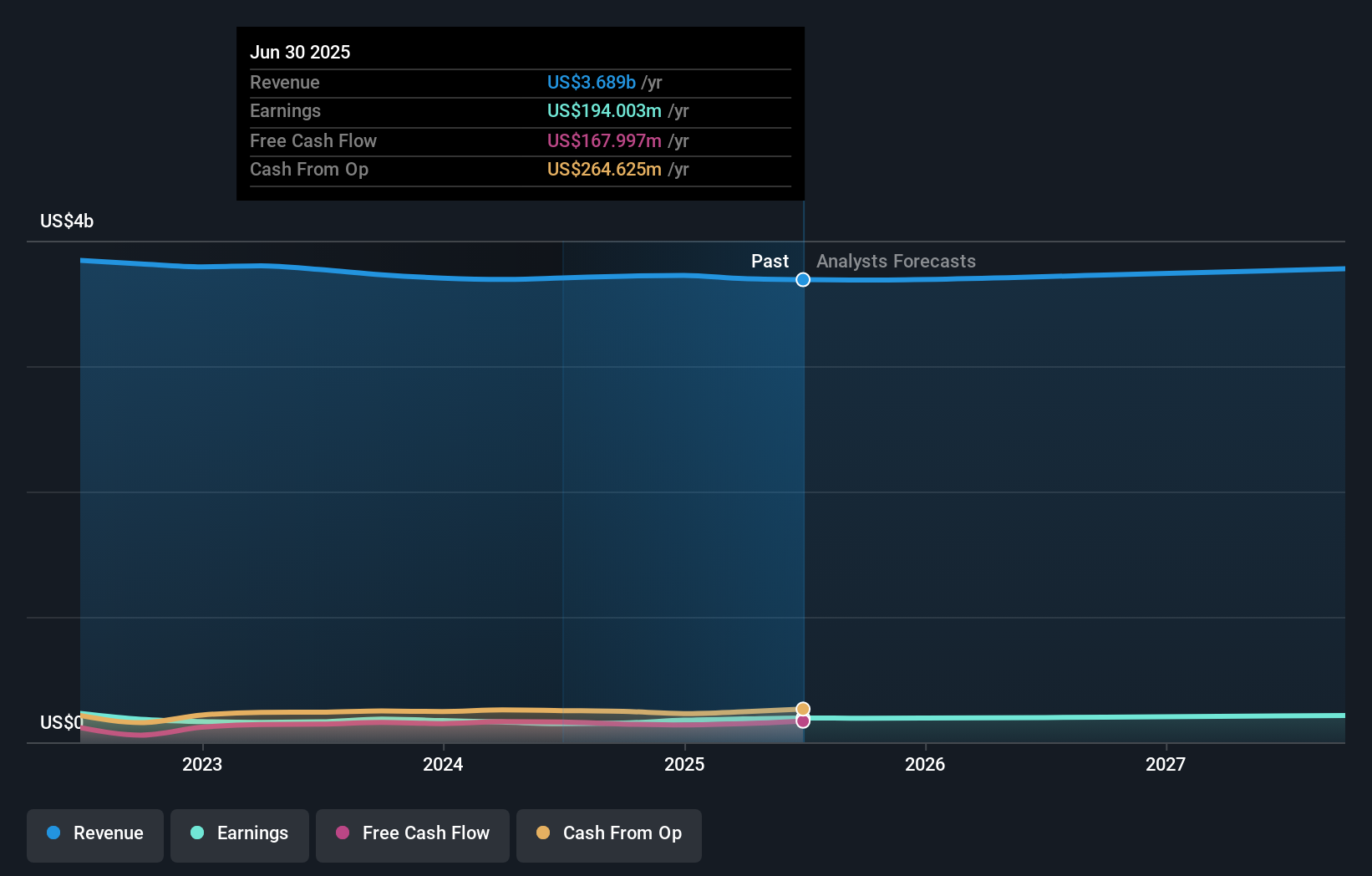 SBH Earnings & Revenue Growth as at Oct 2025
