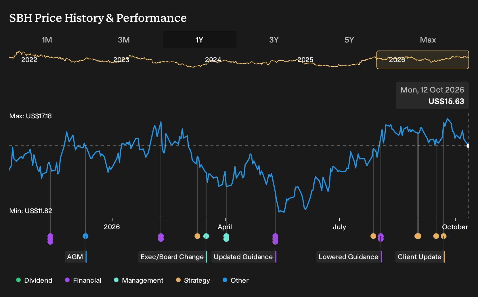 SBH 1-Year Stock Price Chart