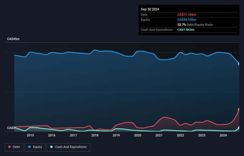 TSXV:FEO Debt to Equity History and Analysis as at Feb 2025