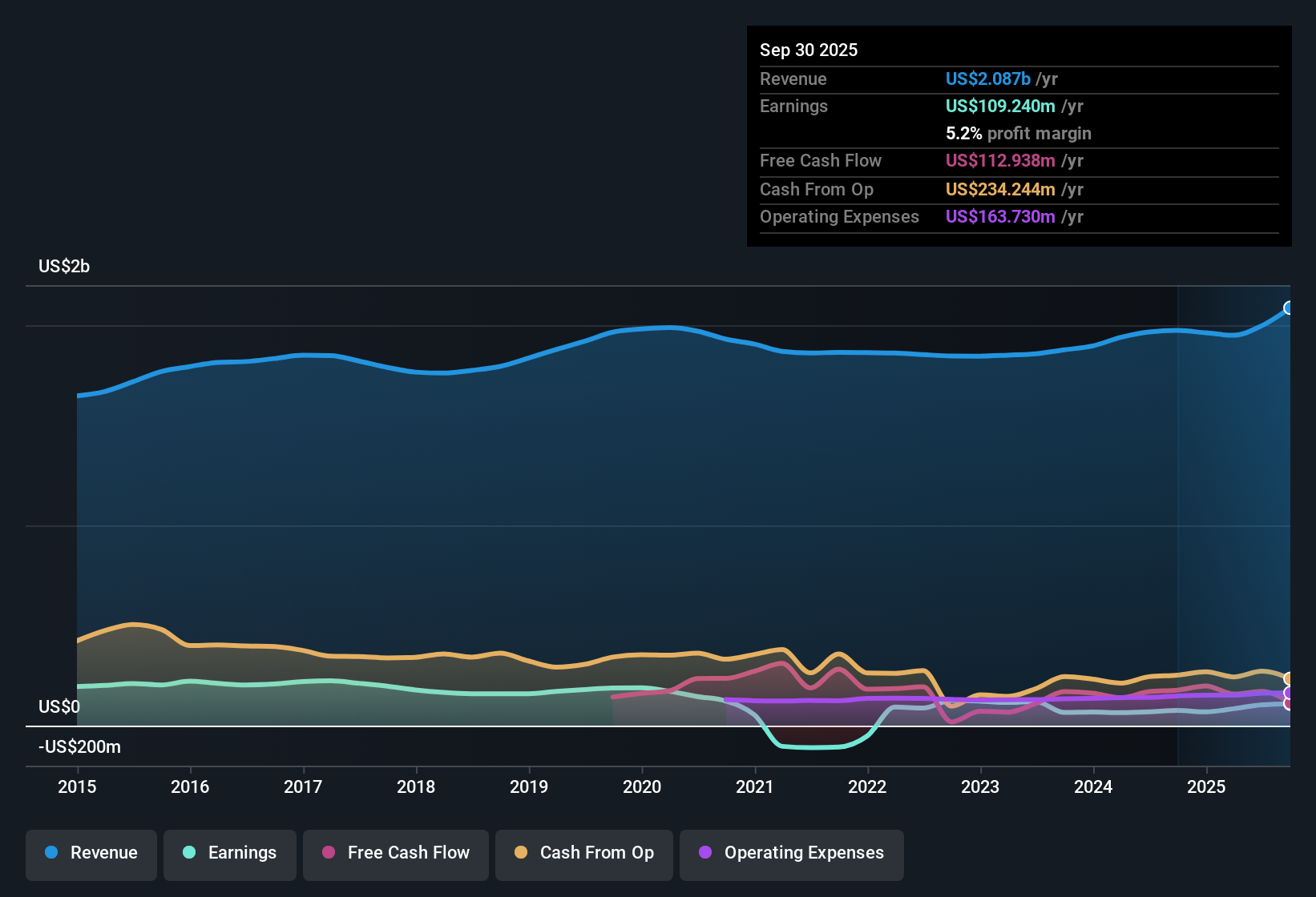 NYSE:CXW Earnings & Revenue History as at Dec 2025