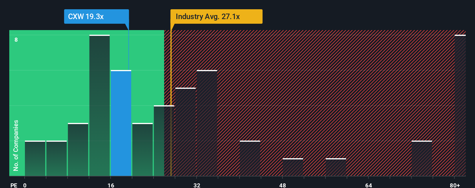 NYSE:CXW PE Ratio as at Oct 2025