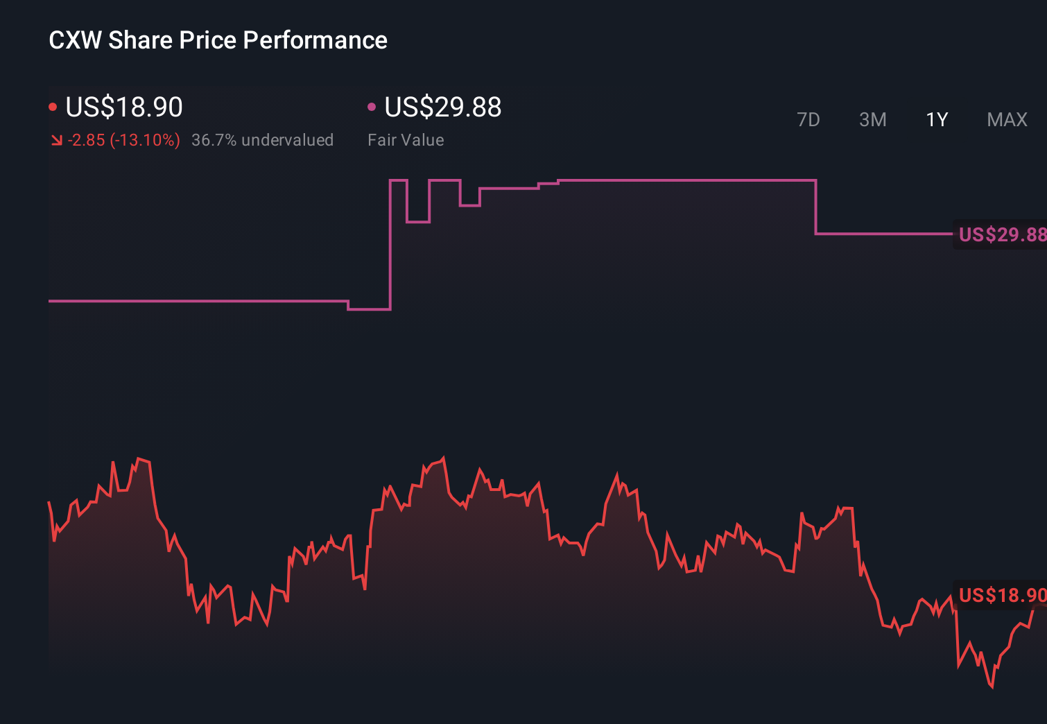 CXW 1-Year Stock Price Chart