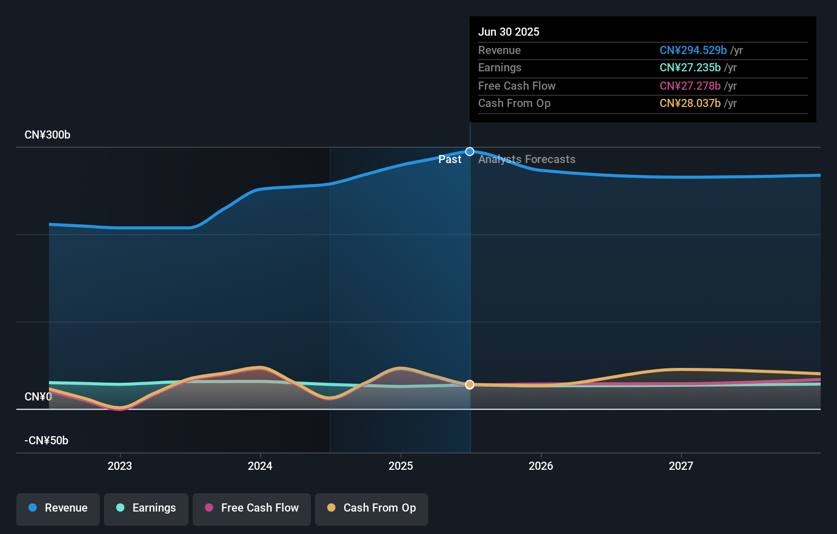 SEHK:1109 Earnings & Revenue Growth as at Nov 2025