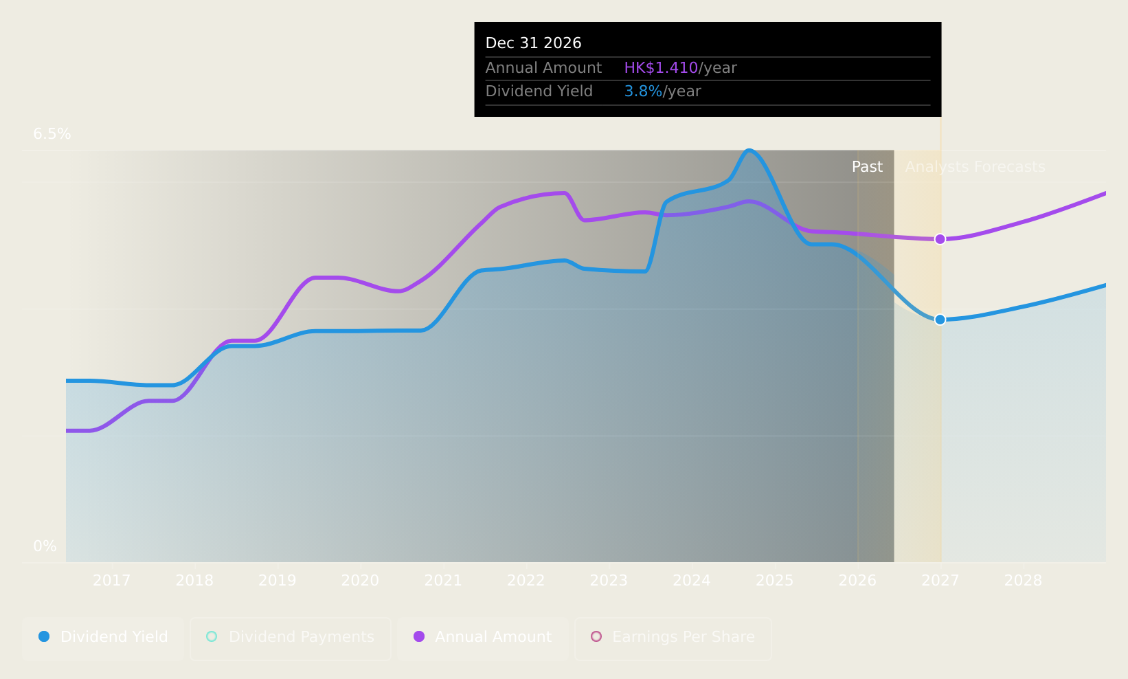 SEHK:1109 Dividend History as at Feb 2025