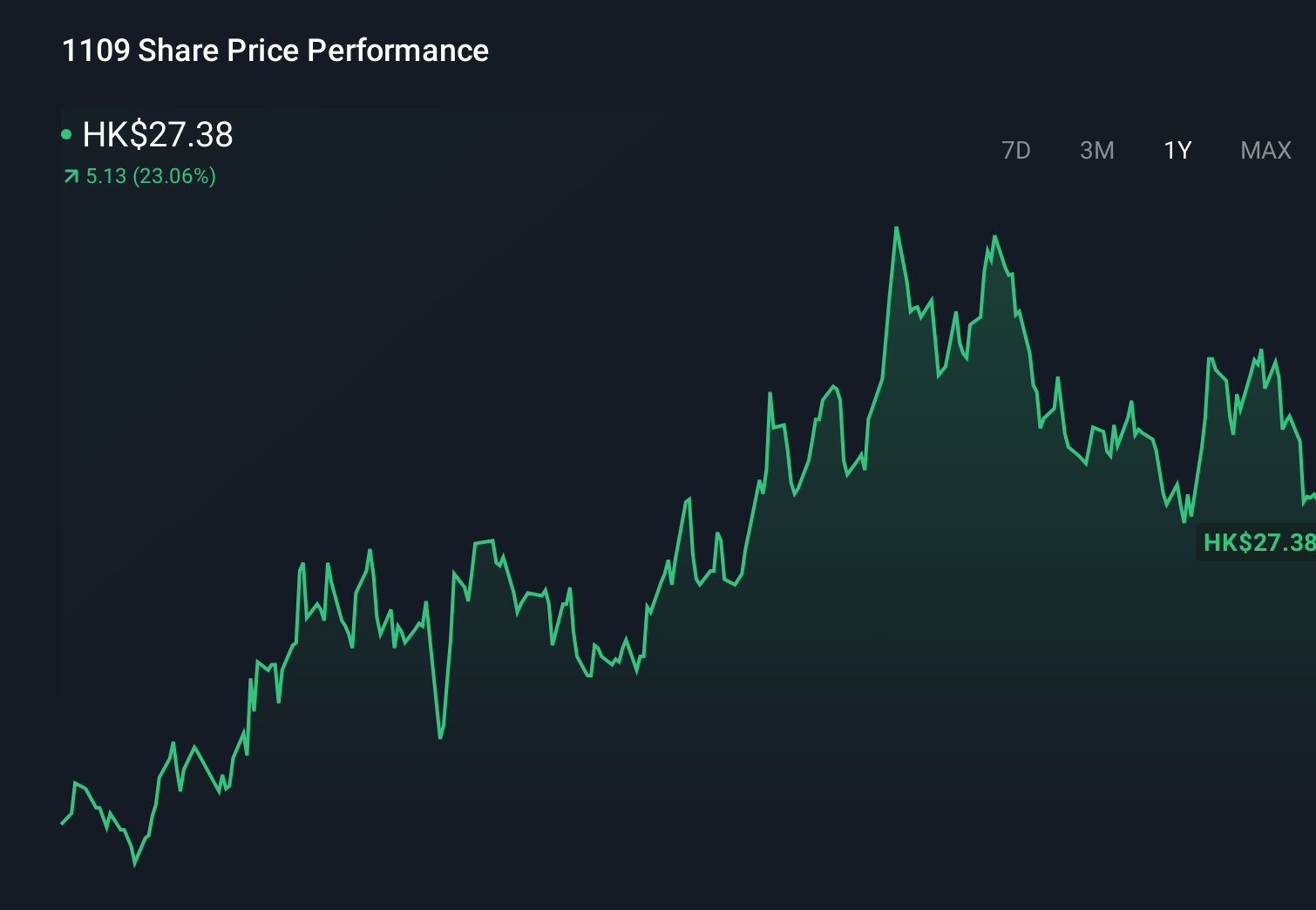 SEHK:1109 1-Year Stock Price Chart