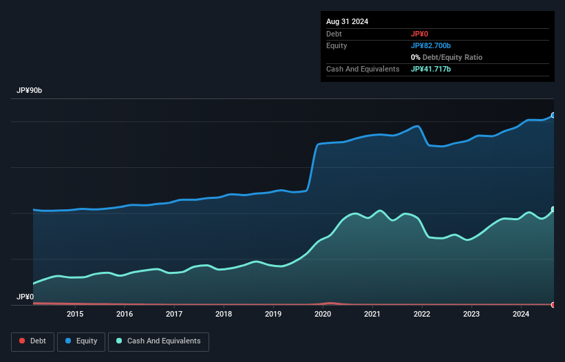 TSE:8198 Debt to Equity as at Dec 2024