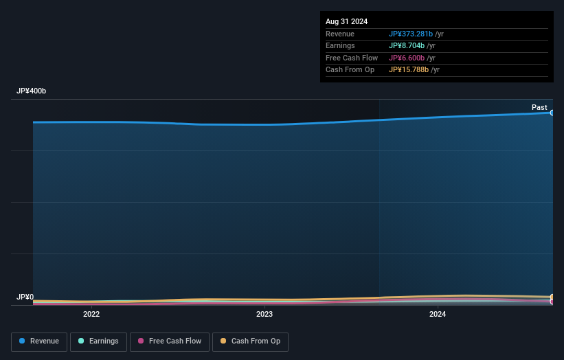 TSE:8198 Earnings and Revenue Growth as at Nov 2024