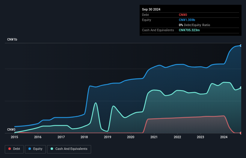SHSE:603516 Debt to Equity as at Feb 2025