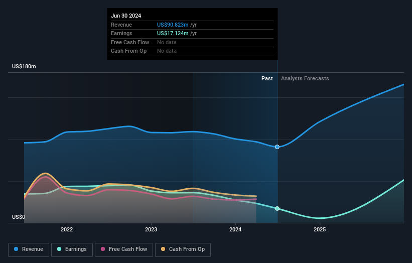 PFIS Earnings and Revenue Growth as at Nov 2025