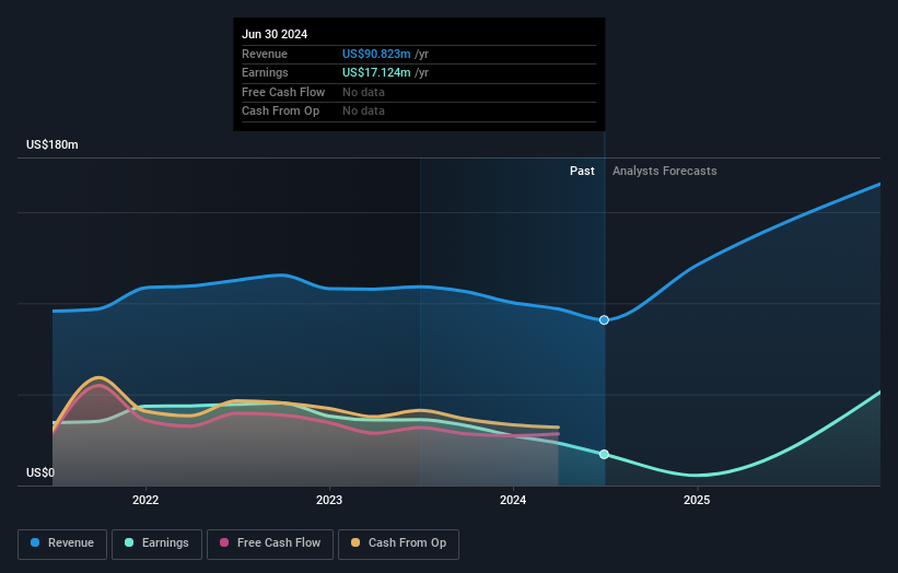 NasdaqGS:PFIS Earnings and Revenue Growth as at Aug 2024