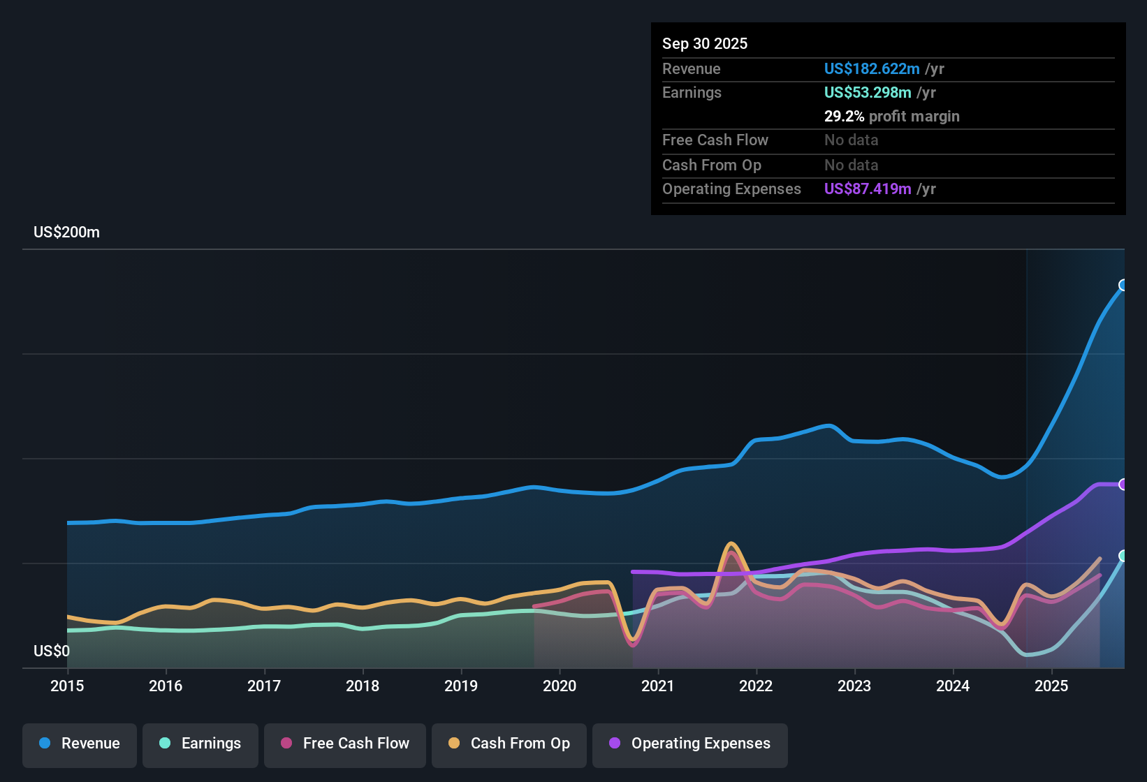 NasdaqGS:PFIS Earnings & Revenue History as at Nov 2025