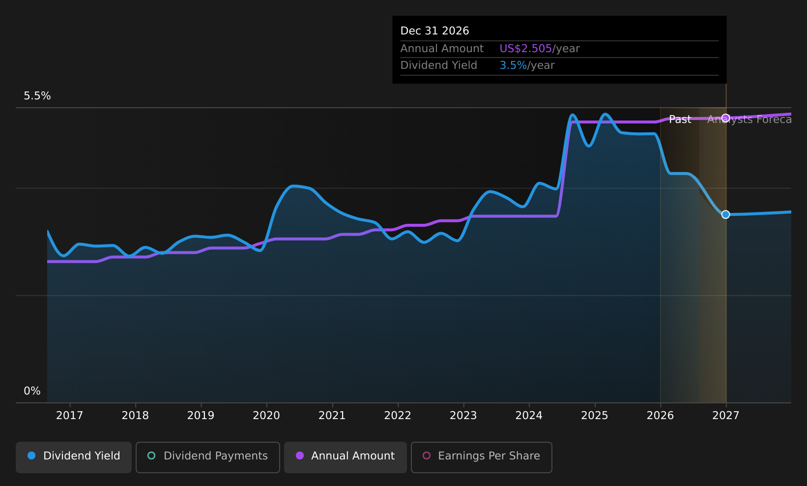 PFIS Dividend History as at Aug 2026