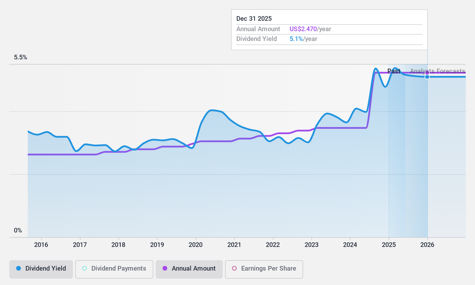 NasdaqGS:PFIS Dividend History as at Jul 2024