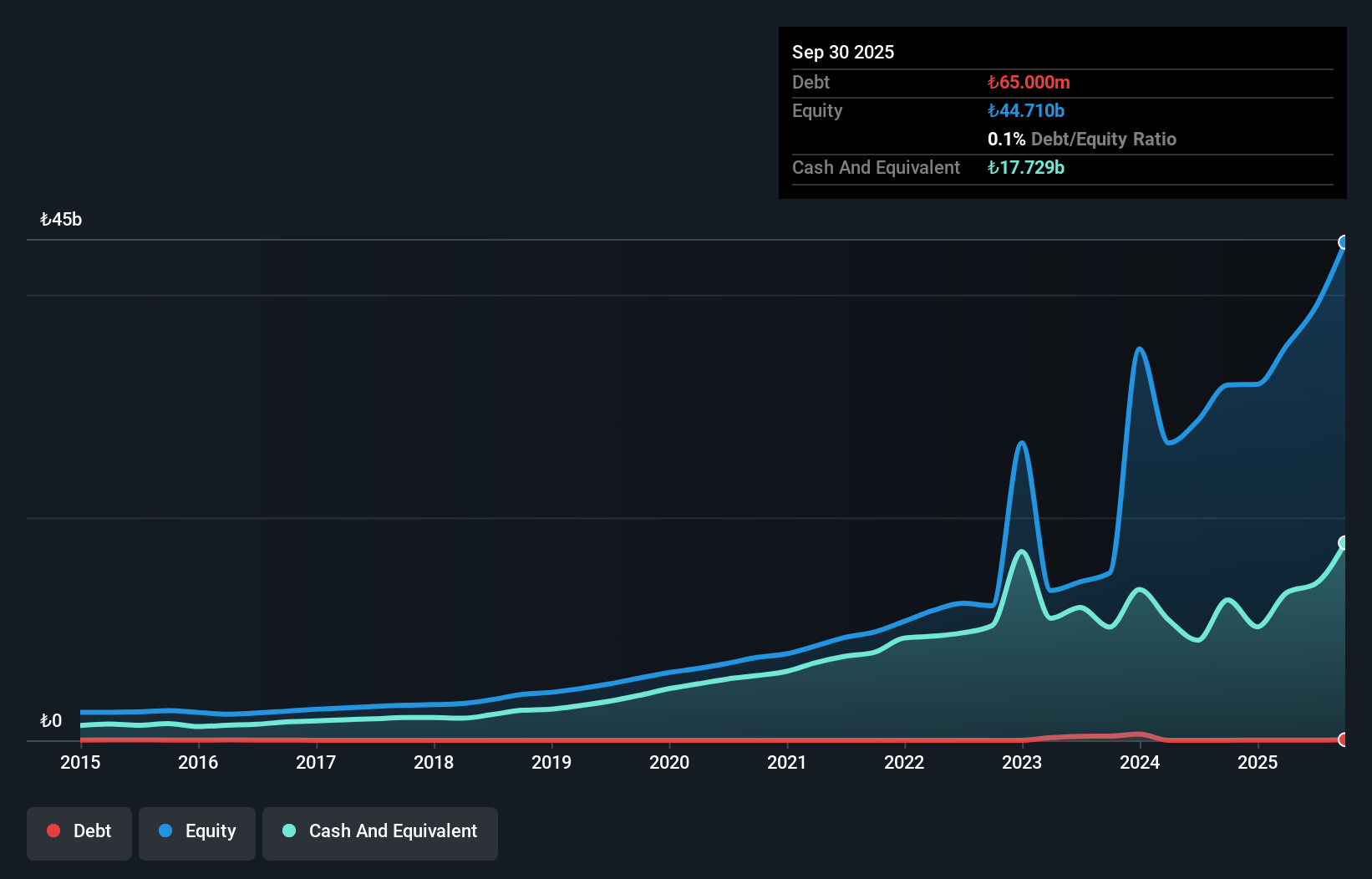 IBSE:TRENJ Debt to Equity as at Dec 2025