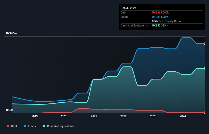 LSE:FSG Debt to Equity History and Analysis as at Jan 2025