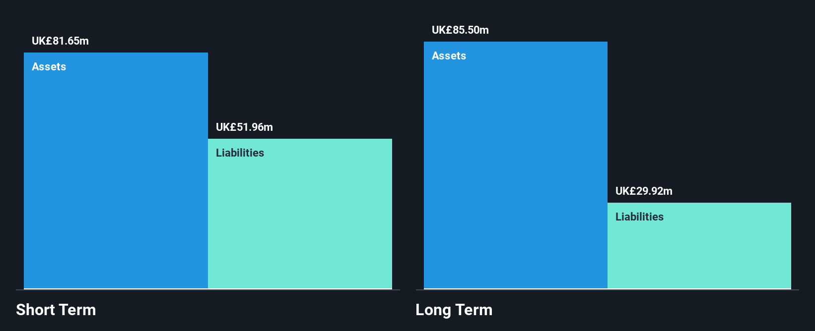 LSE:FSG Financial Position Analysis as at Mar 2025