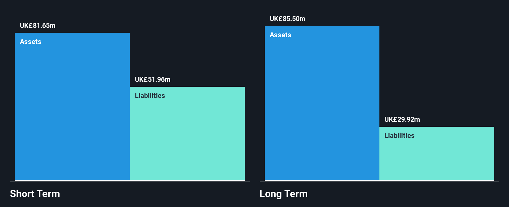 LSE:FSG Financial Position Analysis as at Nov 2024