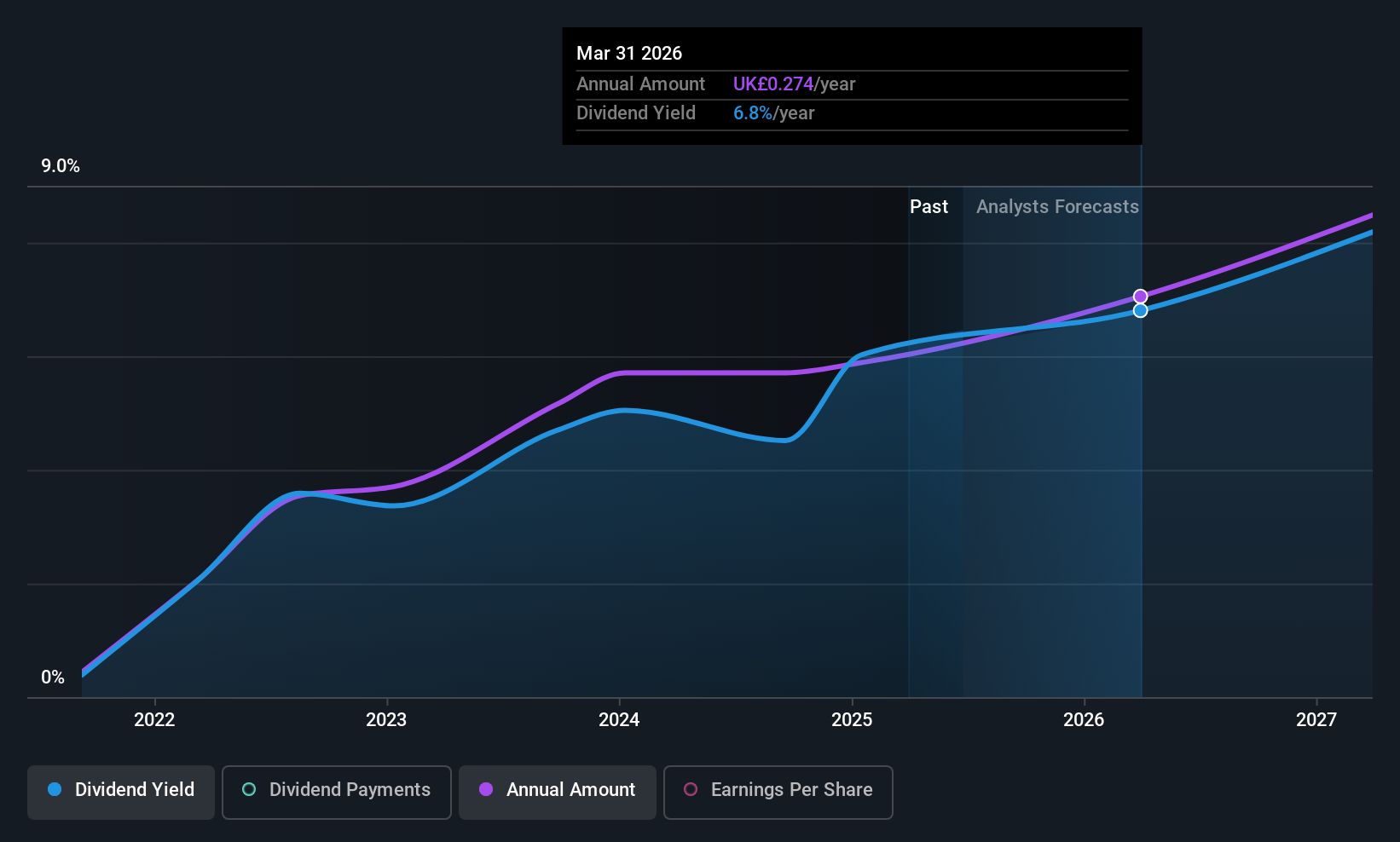 LSE:FSG Dividend History as at Jun 2025