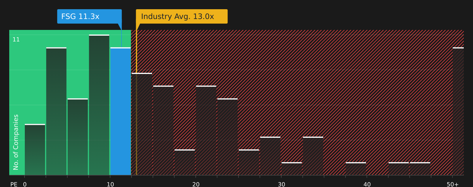 LSE:FSG P/E Ratio as at Jul 2026