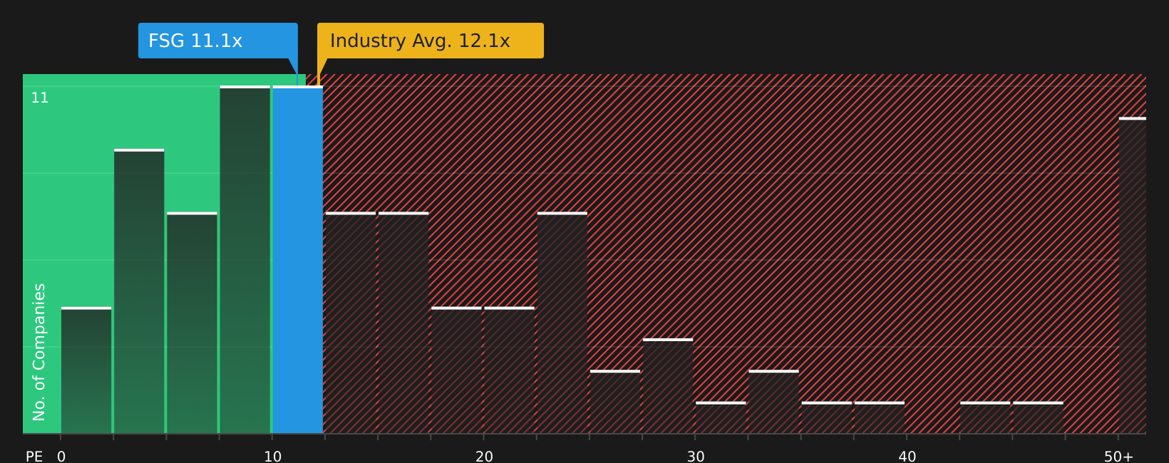 LSE:FSG P/E Ratio as at Jul 2026