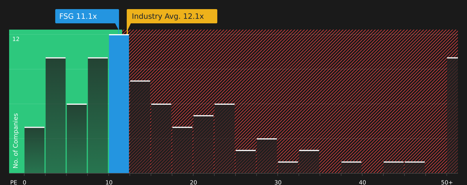 LSE:FSG P/E Ratio as at Jul 2026