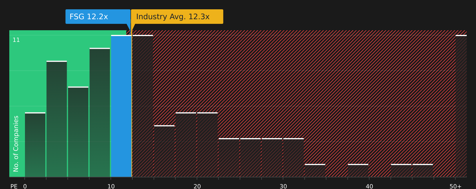 LSE:FSG P/E Ratio as at Aug 2026