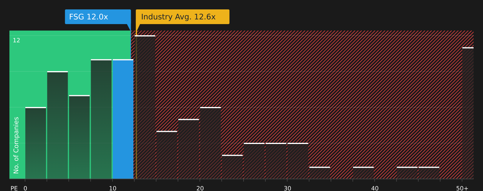 LSE:FSG P/E Ratio as at Aug 2026