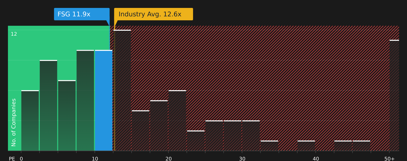 LSE:FSG P/E Ratio as at Aug 2026