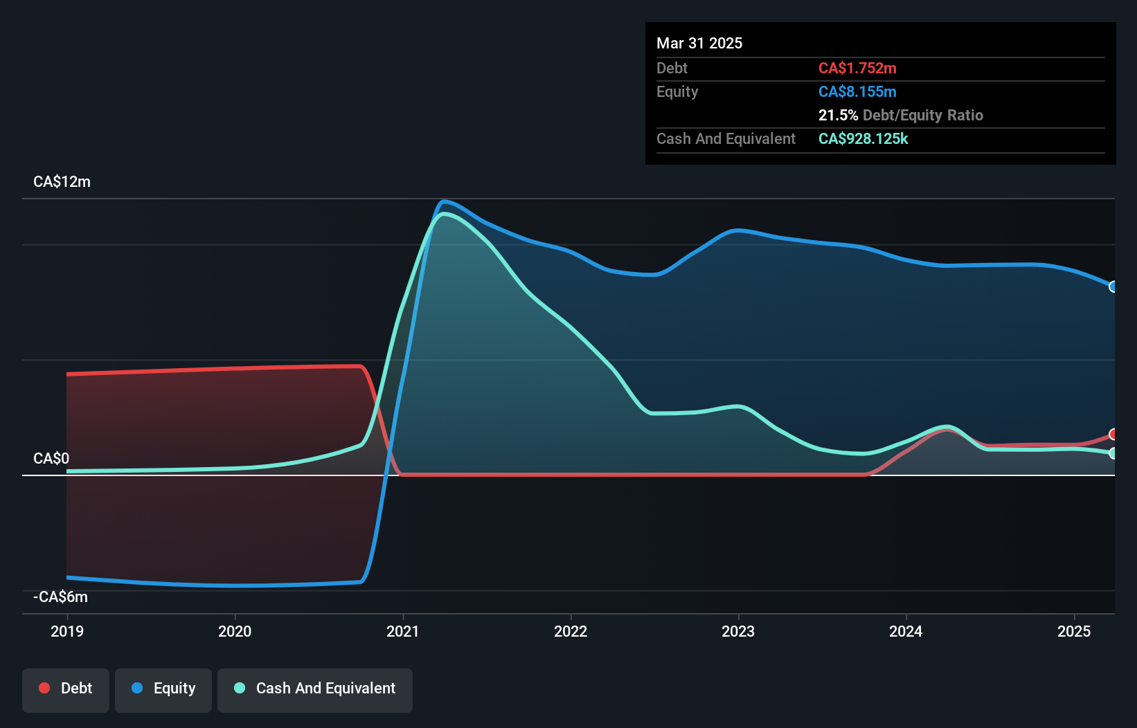 TSXV:WISH Debt to Equity History and Analysis as at Nov 2024