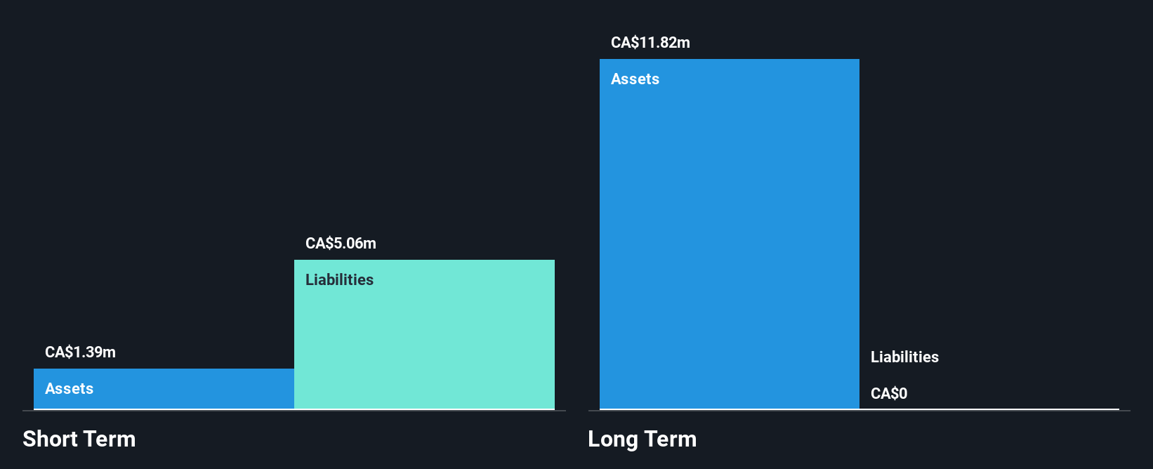 TSXV:WISH Financial Position Analysis as at Feb 2025