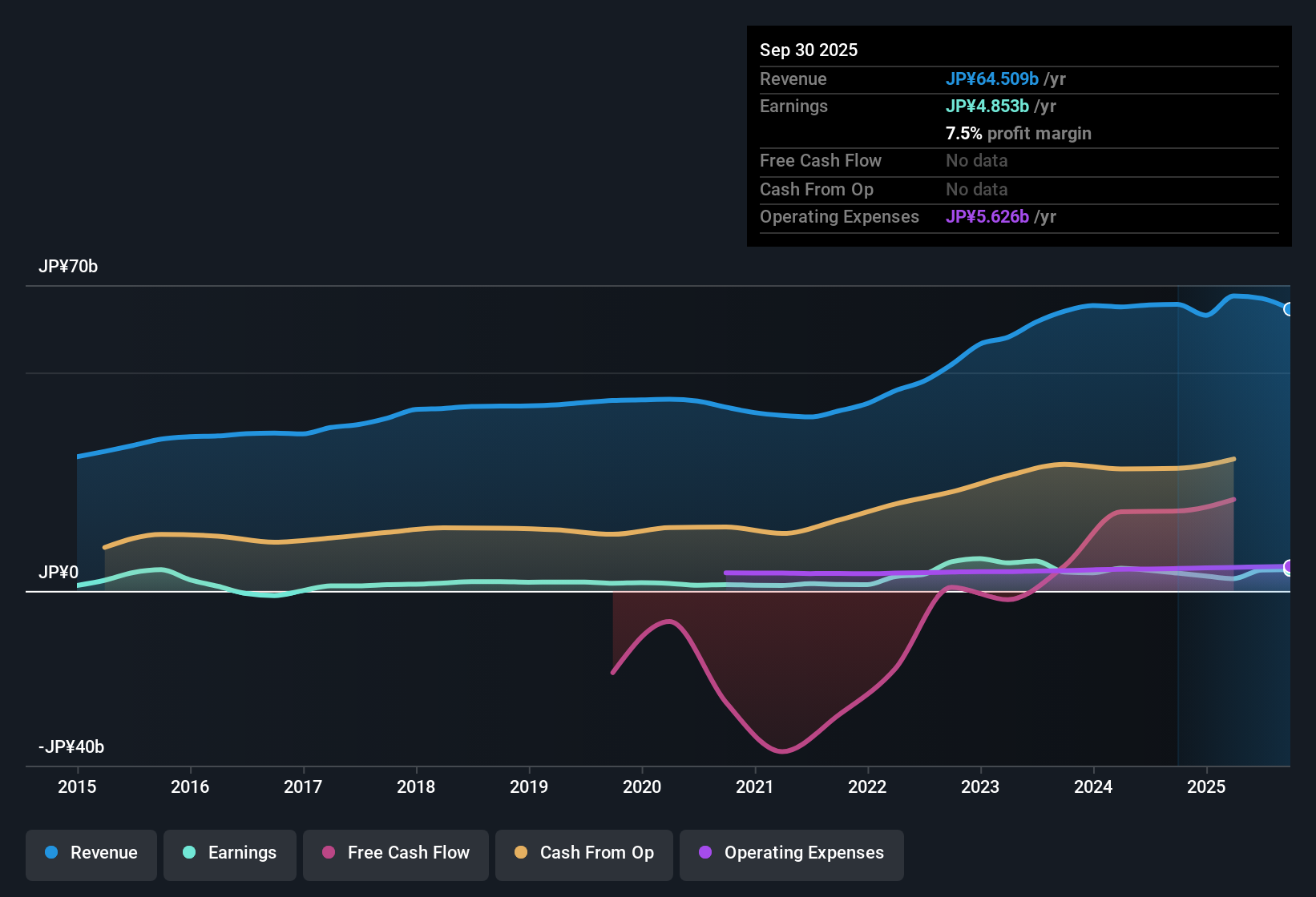 TSE:9115 Earnings & Revenue History as at Nov 2025