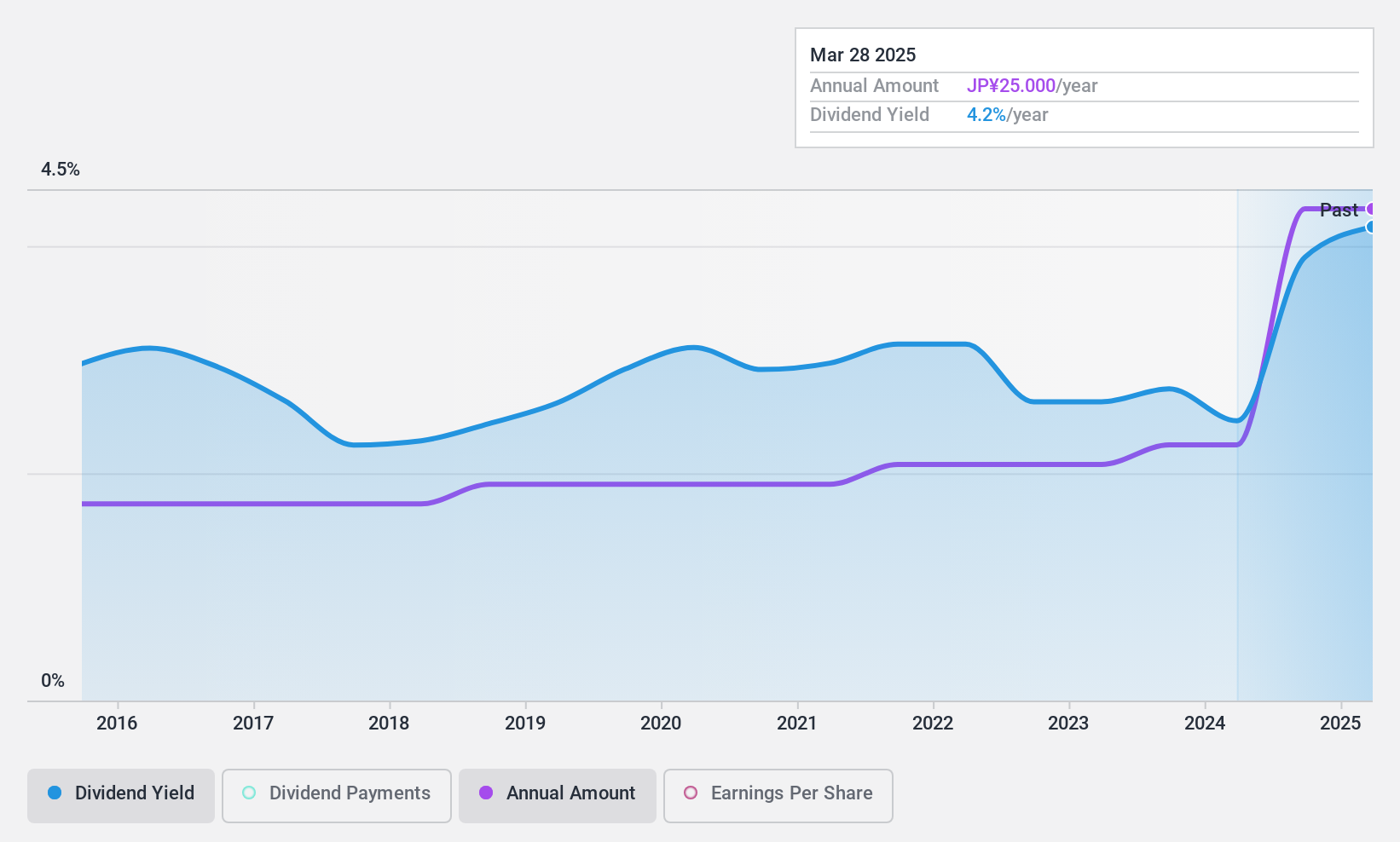 TSE:8032 Dividend History as at Nov 2024