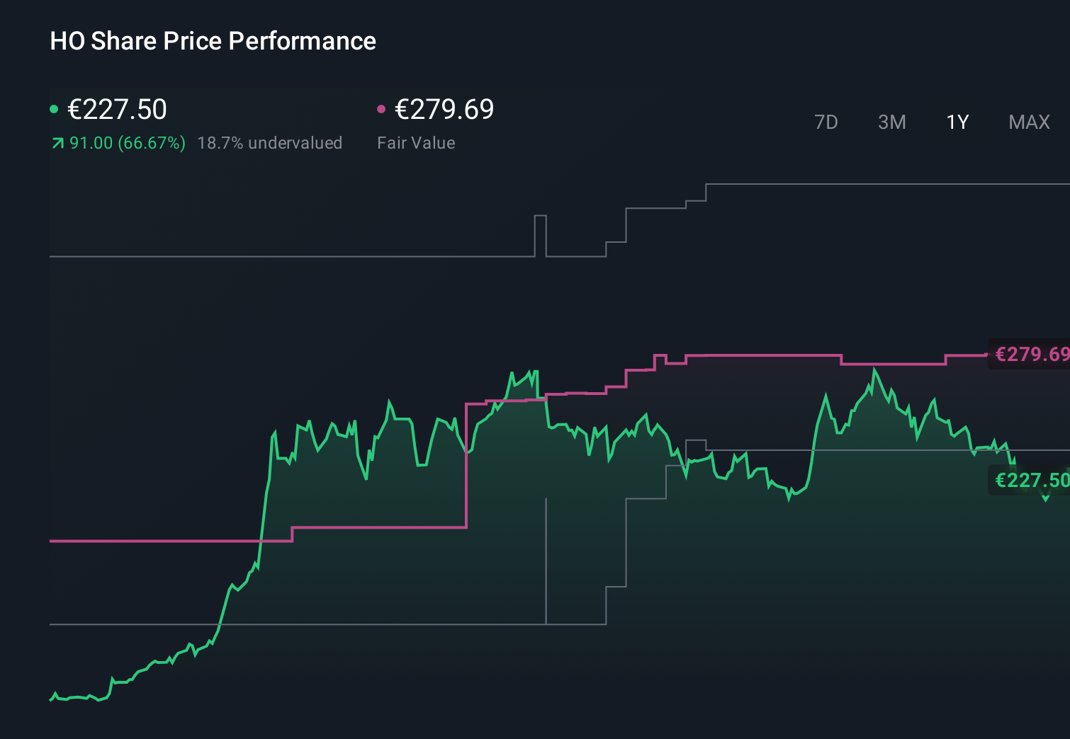 ENXTPA:HO 1-Year Stock Price Chart