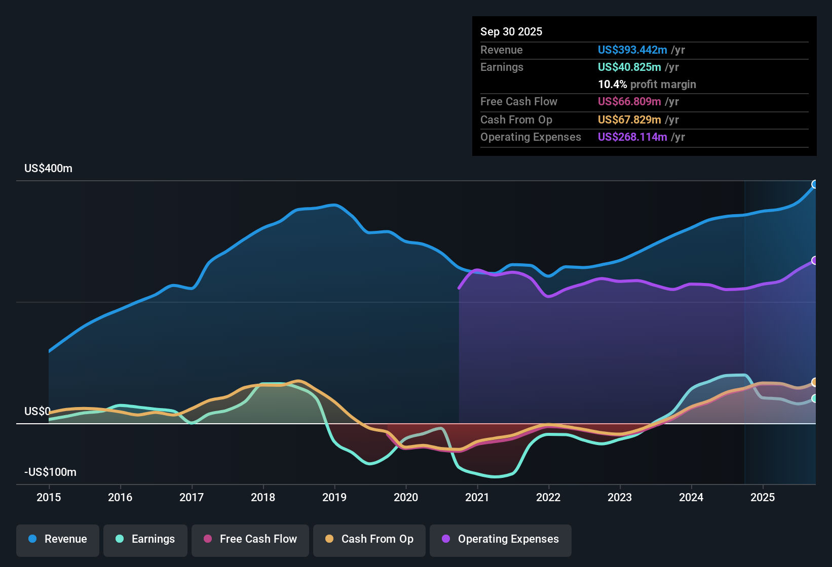 NasdaqCM:MDXG Earnings & Revenue History as at Oct 2025