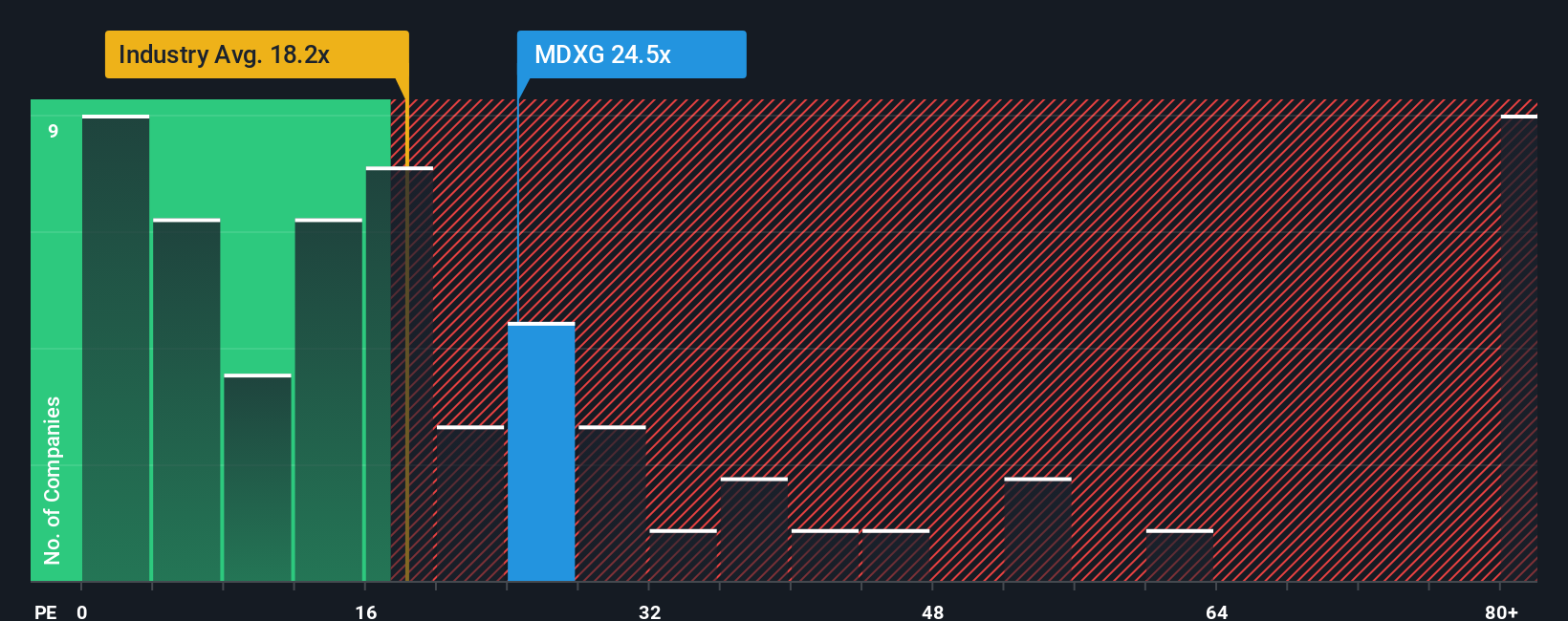NasdaqCM:MDXG PE Ratio as at Nov 2025