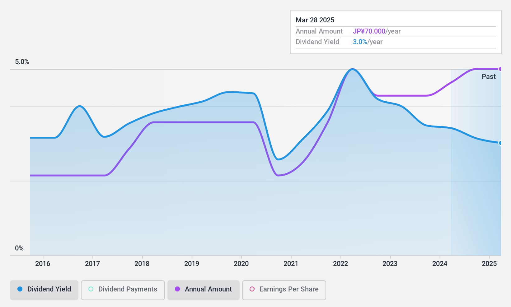 TSE:6763 Dividend History as at Apr 2025