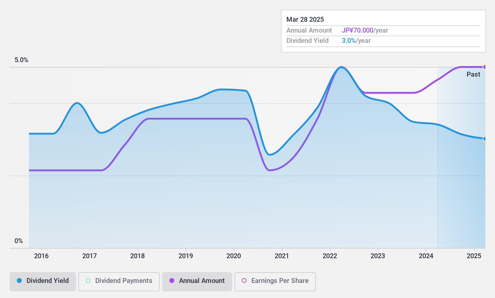 TSE:6763 Dividend History as at Jan 2025